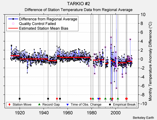 TARKIO #2 difference from regional expectation