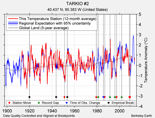 TARKIO #2 comparison to regional expectation