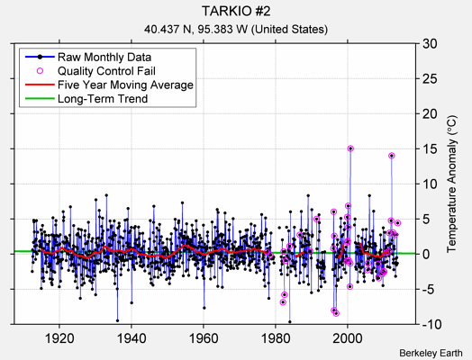 TARKIO #2 Raw Mean Temperature