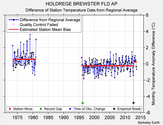 HOLDREGE BREWSTER FLD AP difference from regional expectation