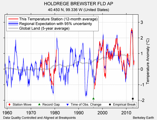 HOLDREGE BREWSTER FLD AP comparison to regional expectation