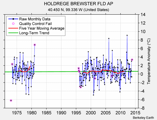 HOLDREGE BREWSTER FLD AP Raw Mean Temperature