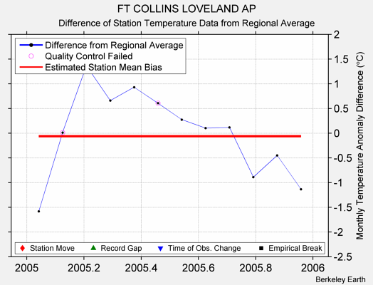 FT COLLINS LOVELAND AP difference from regional expectation