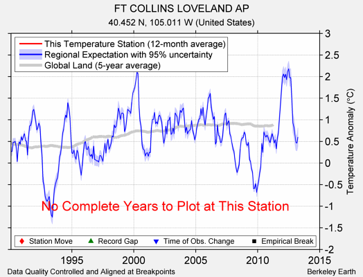 FT COLLINS LOVELAND AP comparison to regional expectation