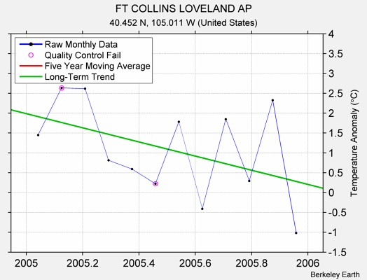 FT COLLINS LOVELAND AP Raw Mean Temperature