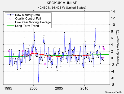 KEOKUK MUNI AP Raw Mean Temperature