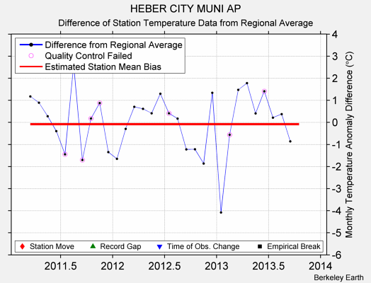 HEBER CITY MUNI AP difference from regional expectation