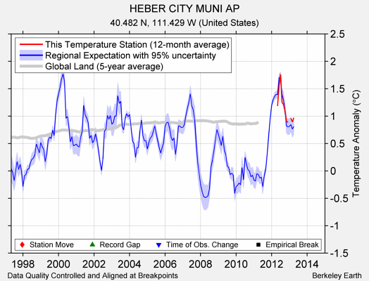 HEBER CITY MUNI AP comparison to regional expectation