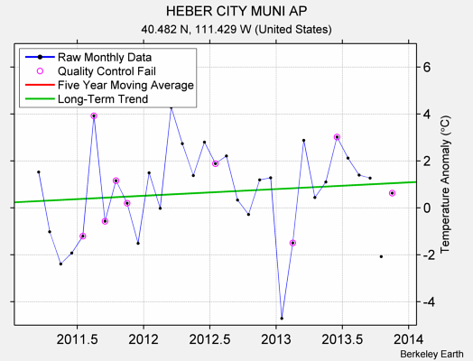 HEBER CITY MUNI AP Raw Mean Temperature