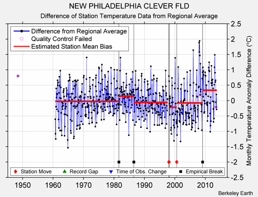 NEW PHILADELPHIA CLEVER FLD difference from regional expectation