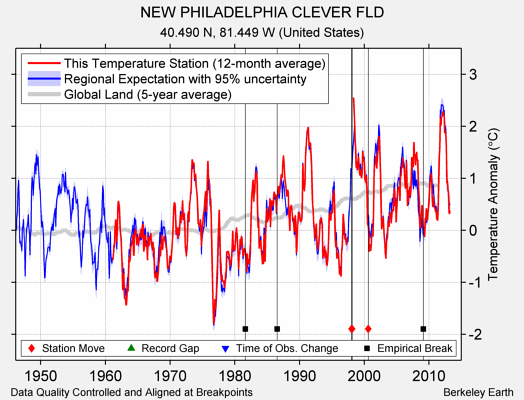 NEW PHILADELPHIA CLEVER FLD comparison to regional expectation