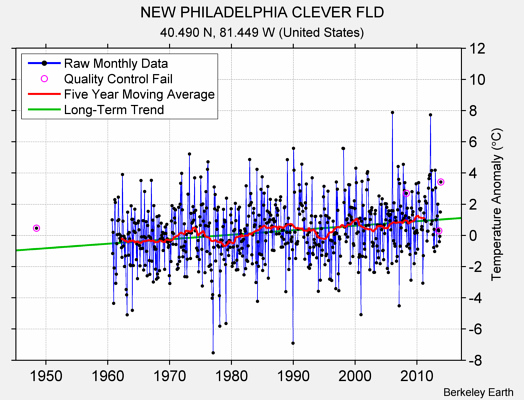 NEW PHILADELPHIA CLEVER FLD Raw Mean Temperature