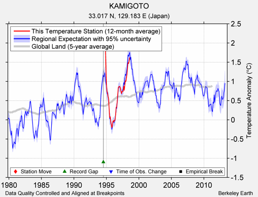 KAMIGOTO comparison to regional expectation