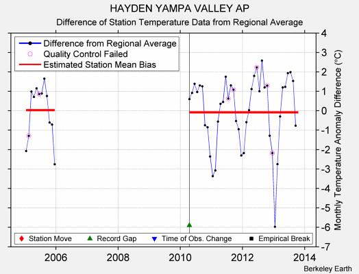 HAYDEN YAMPA VALLEY AP difference from regional expectation