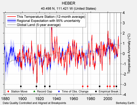 HEBER comparison to regional expectation