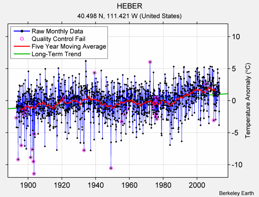 HEBER Raw Mean Temperature