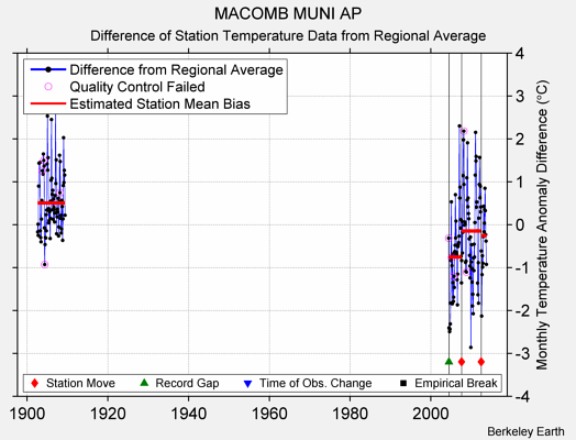 MACOMB MUNI AP difference from regional expectation