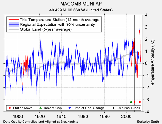 MACOMB MUNI AP comparison to regional expectation