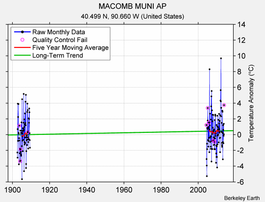 MACOMB MUNI AP Raw Mean Temperature