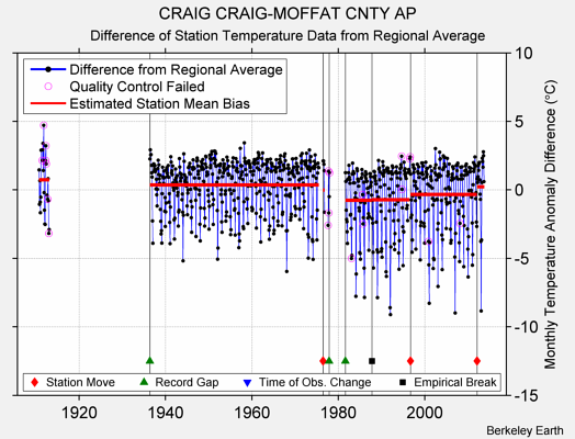 CRAIG CRAIG-MOFFAT CNTY AP difference from regional expectation