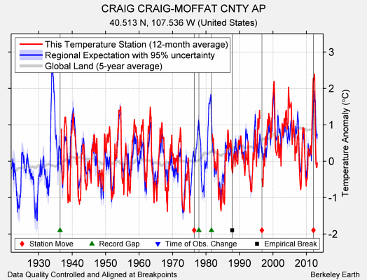 CRAIG CRAIG-MOFFAT CNTY AP comparison to regional expectation