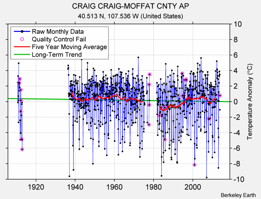 CRAIG CRAIG-MOFFAT CNTY AP Raw Mean Temperature