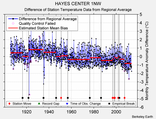 HAYES CENTER 1NW difference from regional expectation