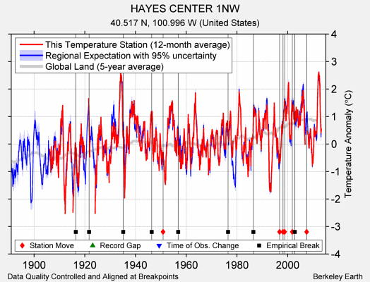 HAYES CENTER 1NW comparison to regional expectation