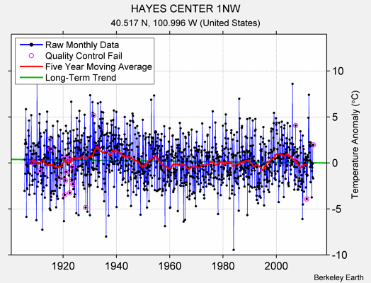 HAYES CENTER 1NW Raw Mean Temperature