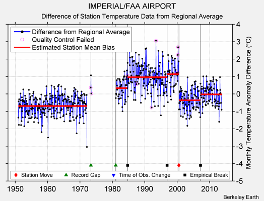 IMPERIAL/FAA AIRPORT difference from regional expectation