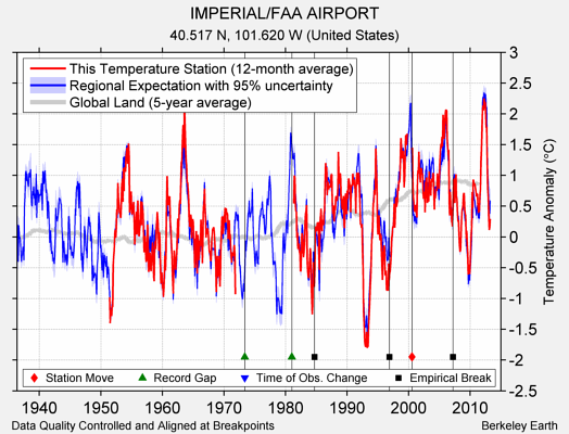 IMPERIAL/FAA AIRPORT comparison to regional expectation