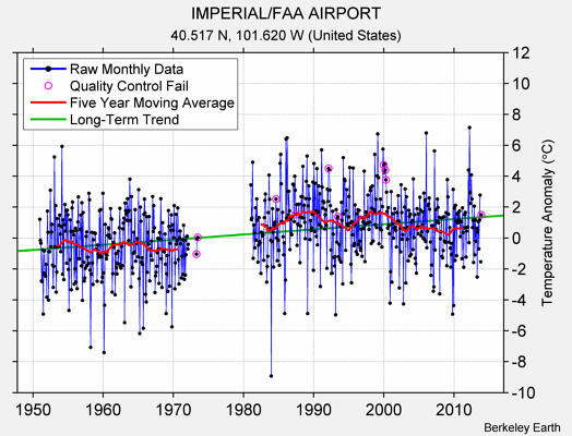 IMPERIAL/FAA AIRPORT Raw Mean Temperature