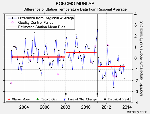 KOKOMO MUNI AP difference from regional expectation