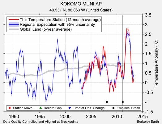 KOKOMO MUNI AP comparison to regional expectation