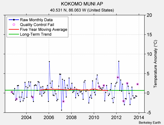 KOKOMO MUNI AP Raw Mean Temperature