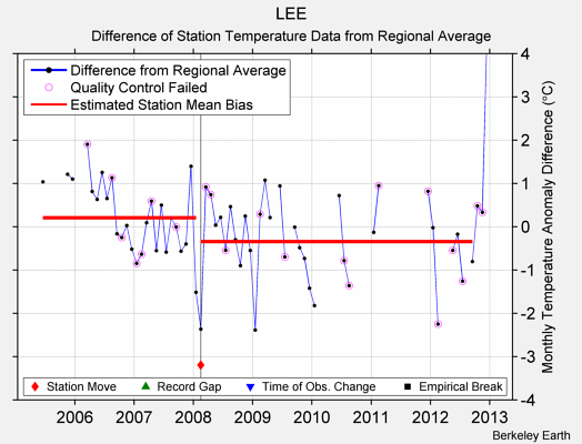 LEE difference from regional expectation