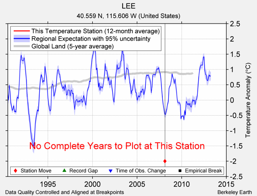 LEE comparison to regional expectation