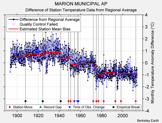 MARION MUNICIPAL AP difference from regional expectation