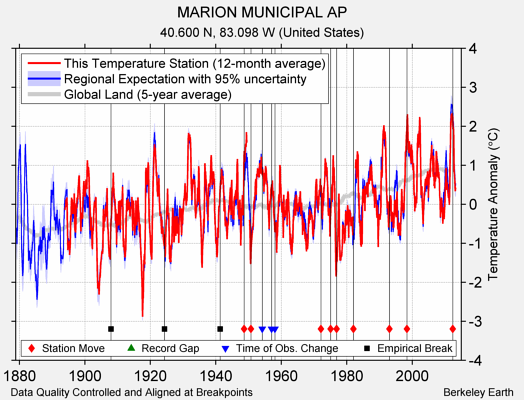 MARION MUNICIPAL AP comparison to regional expectation