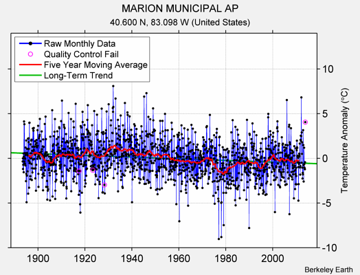 MARION MUNICIPAL AP Raw Mean Temperature