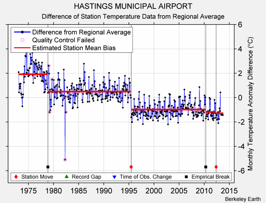 HASTINGS MUNICIPAL AIRPORT difference from regional expectation