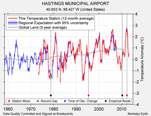 HASTINGS MUNICIPAL AIRPORT comparison to regional expectation