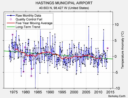 HASTINGS MUNICIPAL AIRPORT Raw Mean Temperature