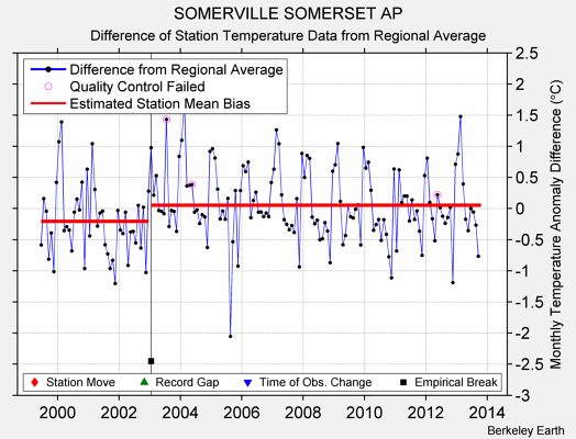 SOMERVILLE SOMERSET AP difference from regional expectation