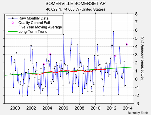 SOMERVILLE SOMERSET AP Raw Mean Temperature