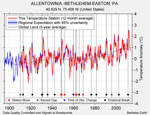 ALLENTOWN/A.-BETHLEHEM-EASTON, PA. comparison to regional expectation