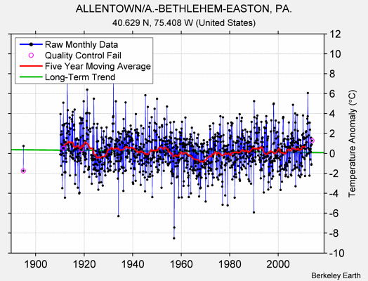 ALLENTOWN/A.-BETHLEHEM-EASTON, PA. Raw Mean Temperature