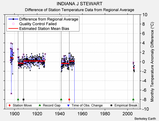 INDIANA J STEWART difference from regional expectation