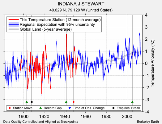 INDIANA J STEWART comparison to regional expectation