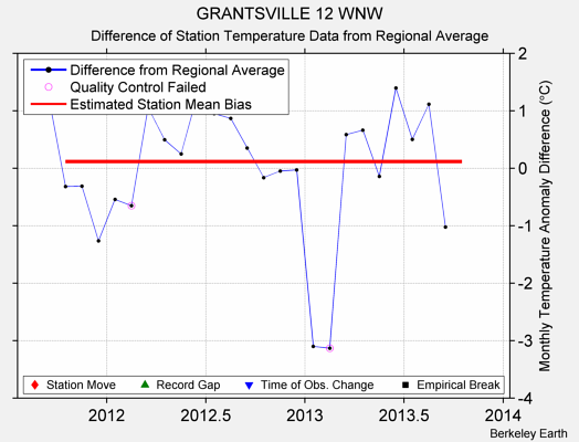 GRANTSVILLE 12 WNW difference from regional expectation